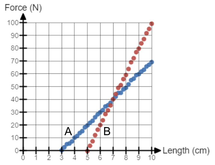 Spring and Friction Force Practice