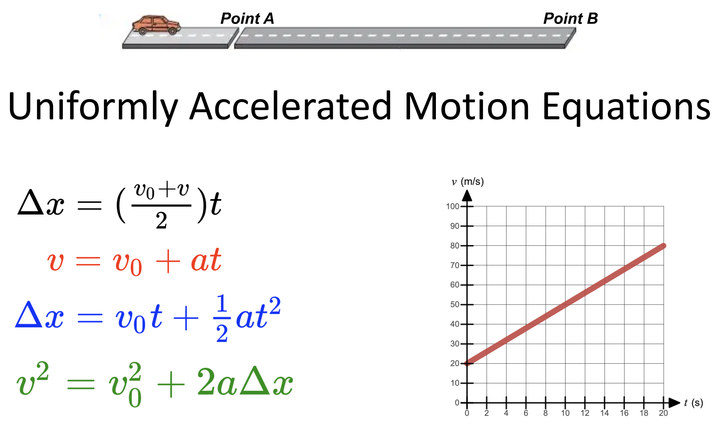 Uniformly Accelerated Motion Equations